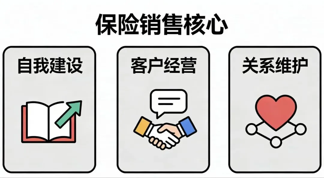 专业化销售七步流程——从获客到终身客户的闭环