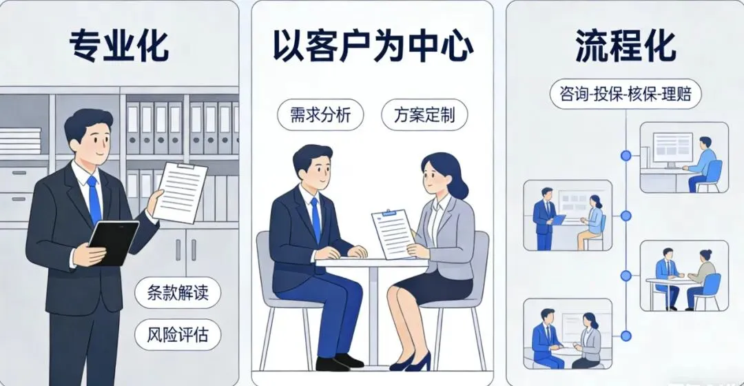 专业化销售七步流程——从获客到终身客户的闭环