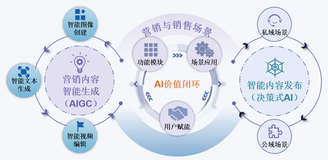 AI营销智能体,难搞的赛道好做吗?