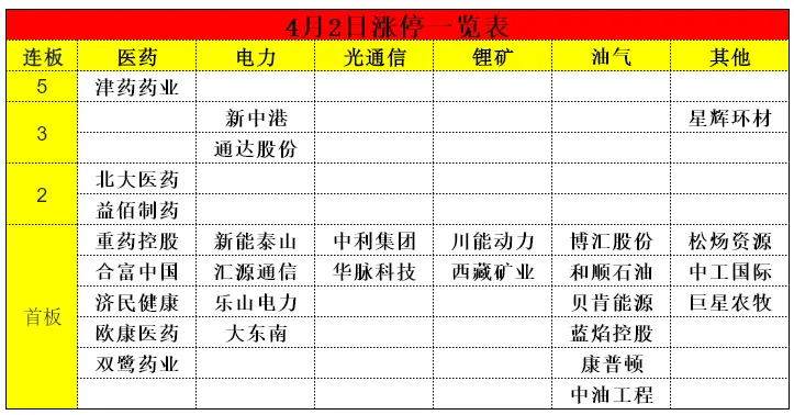 4月3日A股市场行情分析及策略分享