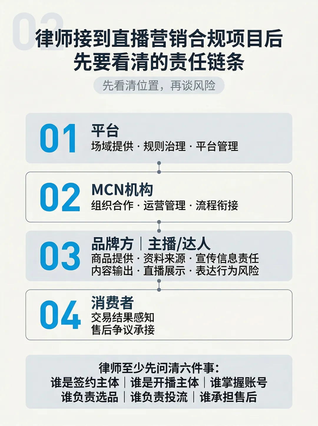 直播营销合规项目中,律师最容易看错的四个节点!