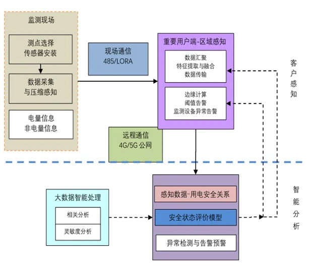 案例连载 46 | 国网河北营销业务质量管控中心:重要客户数字化感知及用电安全健康评估系统