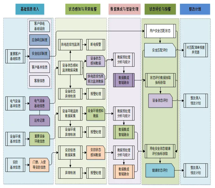 案例连载 46 | 国网河北营销业务质量管控中心:重要客户数字化感知及用电安全健康评估系统