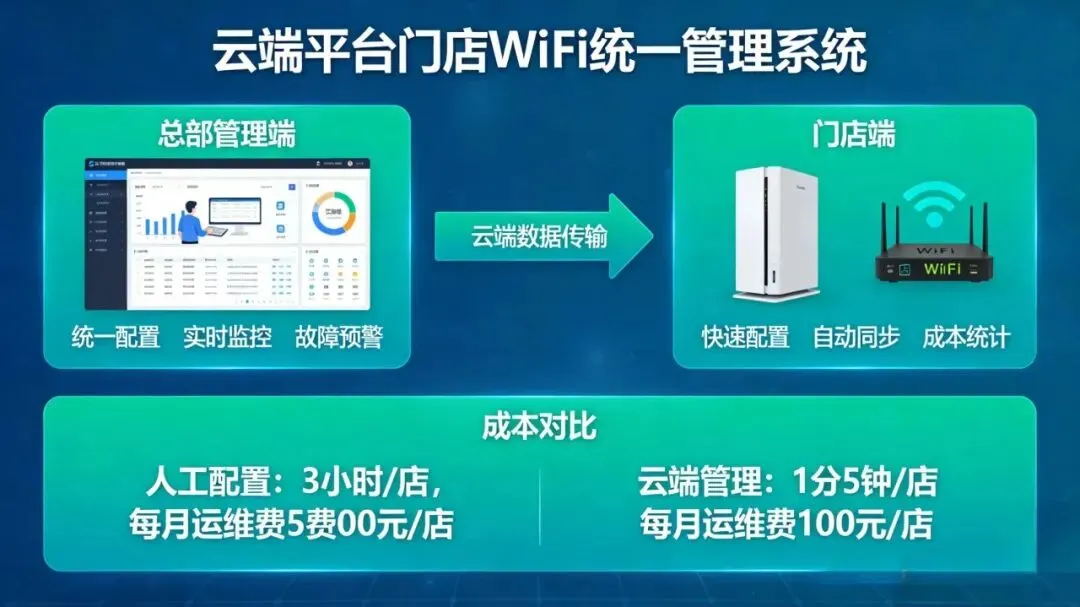 你们店的WiFi也能做营销|餐饮多店统一账号密码,省心还引流