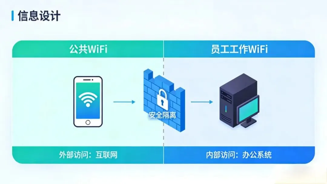 你们店的WiFi也能做营销|餐饮多店统一账号密码,省心还引流