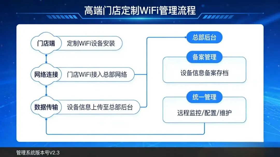 你们店的WiFi也能做营销|餐饮多店统一账号密码,省心还引流
