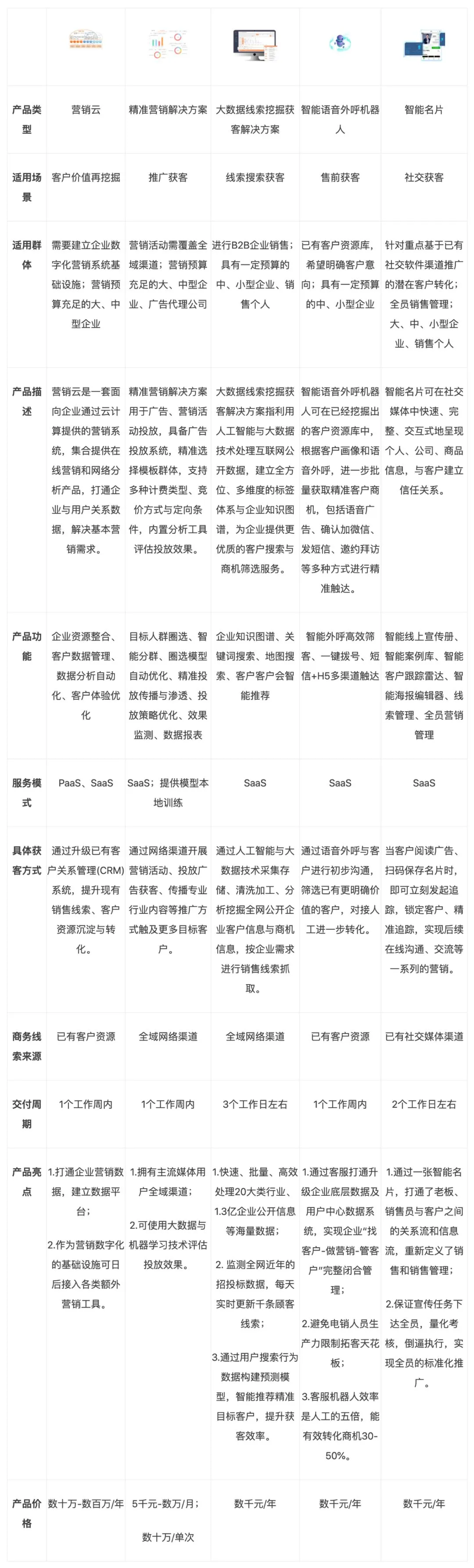 粗犷营销时代结束,获客愈发困难,以下24个线上智能获客方案让企业足不出户把握商机