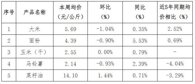 贵州省农产品批发市场价格监测周报(2026年第13周)