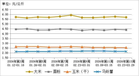 贵州省农产品批发市场价格监测周报(2026年第13周)