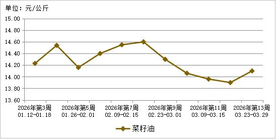 贵州省农产品批发市场价格监测周报(2026年第13周)