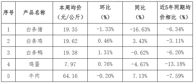 贵州省农产品批发市场价格监测周报(2026年第13周)