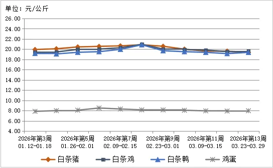贵州省农产品批发市场价格监测周报(2026年第13周)