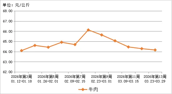 贵州省农产品批发市场价格监测周报(2026年第13周)