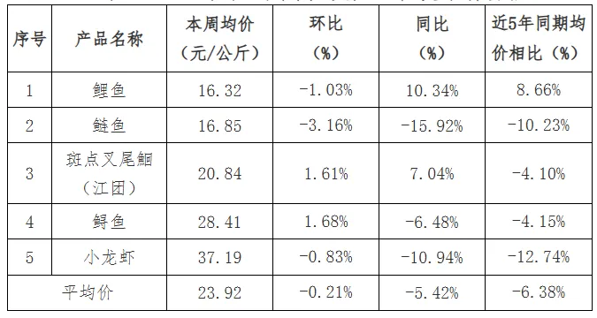 贵州省农产品批发市场价格监测周报(2026年第13周)