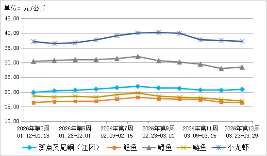 贵州省农产品批发市场价格监测周报(2026年第13周)