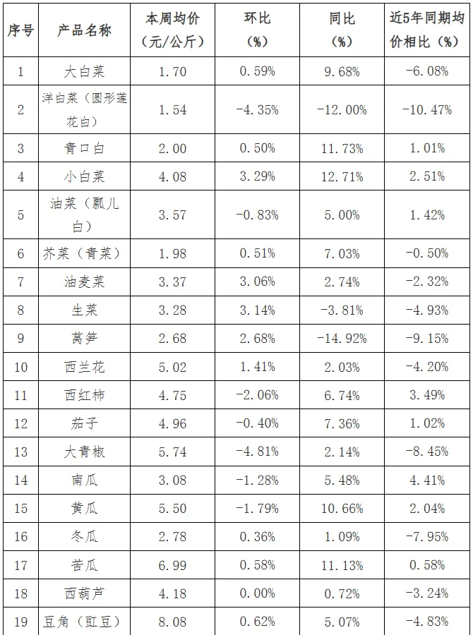 贵州省农产品批发市场价格监测周报(2026年第13周)