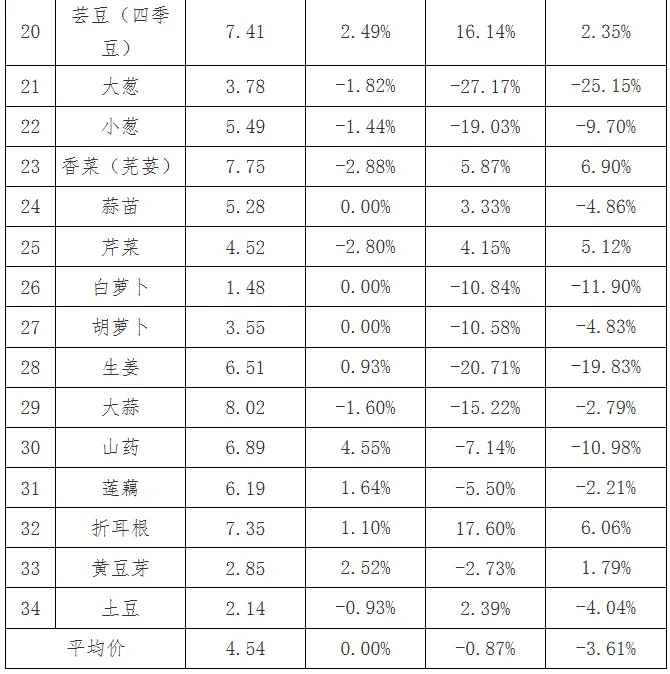 贵州省农产品批发市场价格监测周报(2026年第13周)