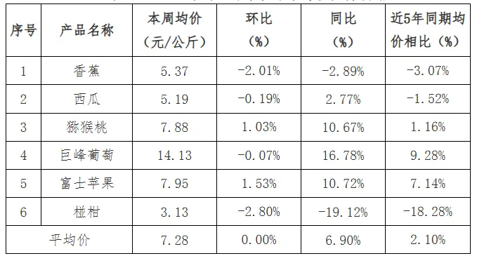 贵州省农产品批发市场价格监测周报(2026年第13周)