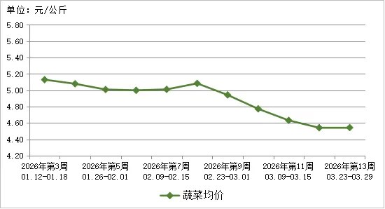 贵州省农产品批发市场价格监测周报(2026年第13周)