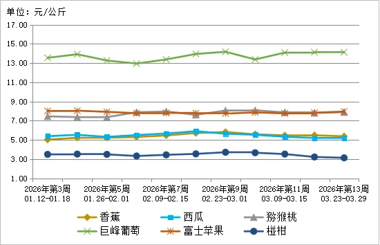 贵州省农产品批发市场价格监测周报(2026年第13周)