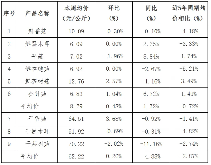 贵州省农产品批发市场价格监测周报(2026年第13周)