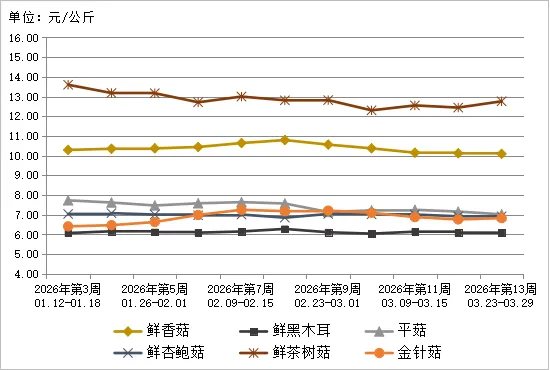 贵州省农产品批发市场价格监测周报(2026年第13周)