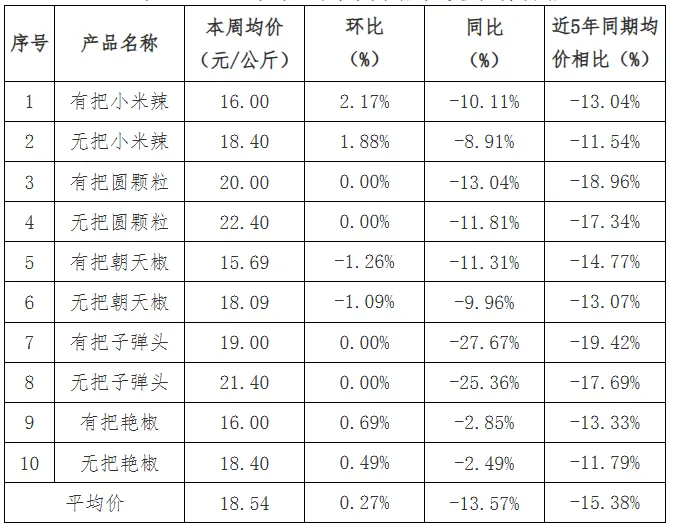 贵州省农产品批发市场价格监测周报(2026年第13周)