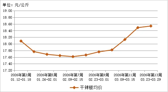 贵州省农产品批发市场价格监测周报(2026年第13周)