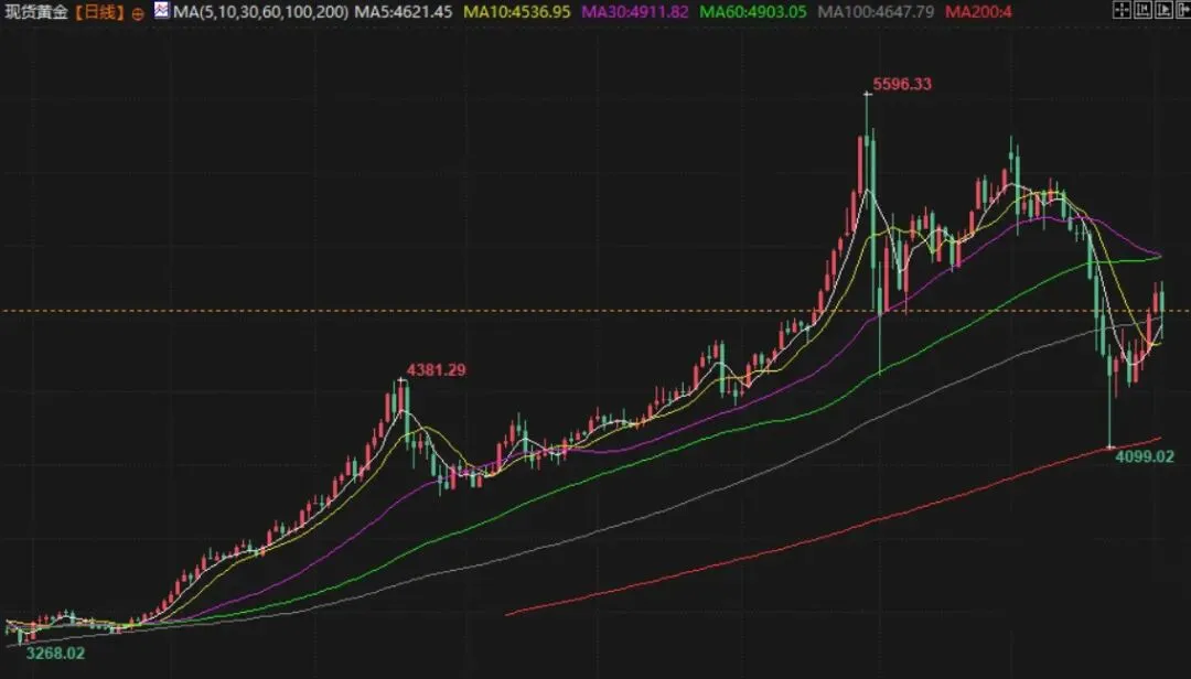 黄金突发崩盘大跌!市场到底发生了什么?