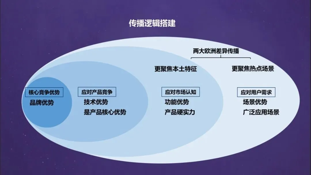 网易翻译机跨境电商营销传播方案 | 80页