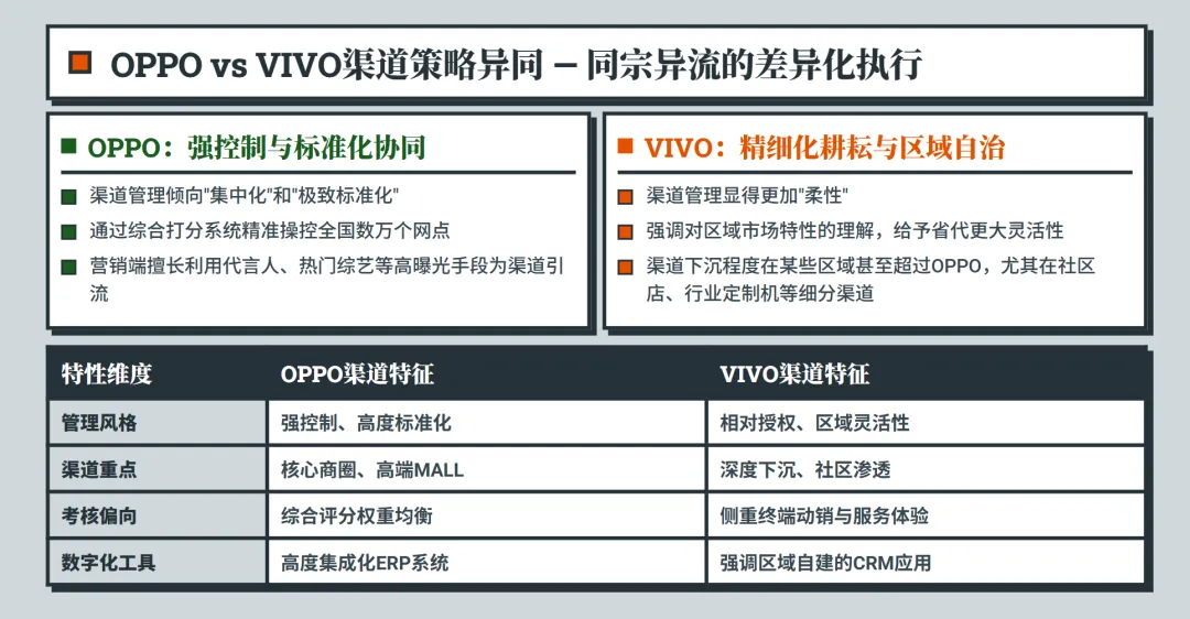 步步高血脉下的销售奇迹:VIVO&OPPO渠道管理深度解析