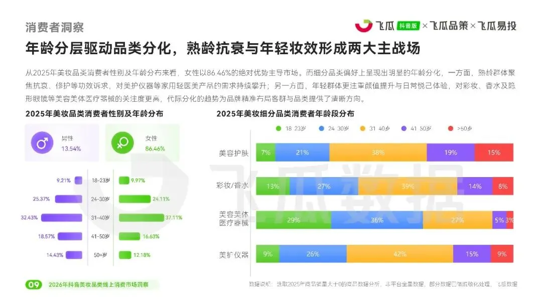【美妆护肤】2026美妆品类线上消费市场洞察报告