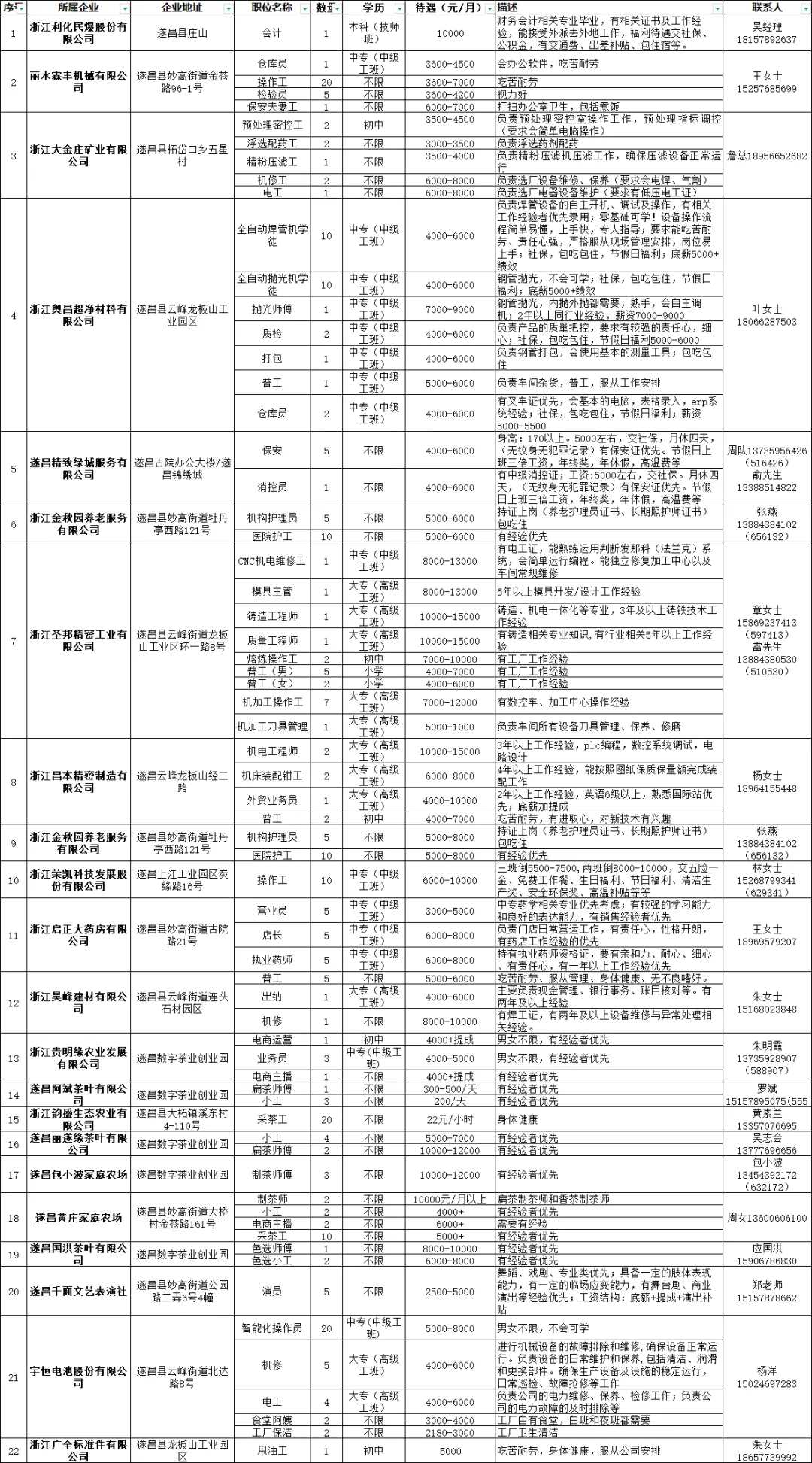 遂昌县平昌人力资源零工市场:“助企惠民 月月招聘”招聘活动岗位提前看!