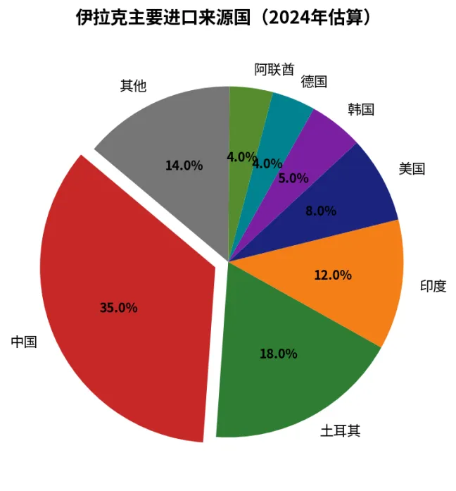 时鲸Views | 一天了解一个国家市场——45.伊拉克