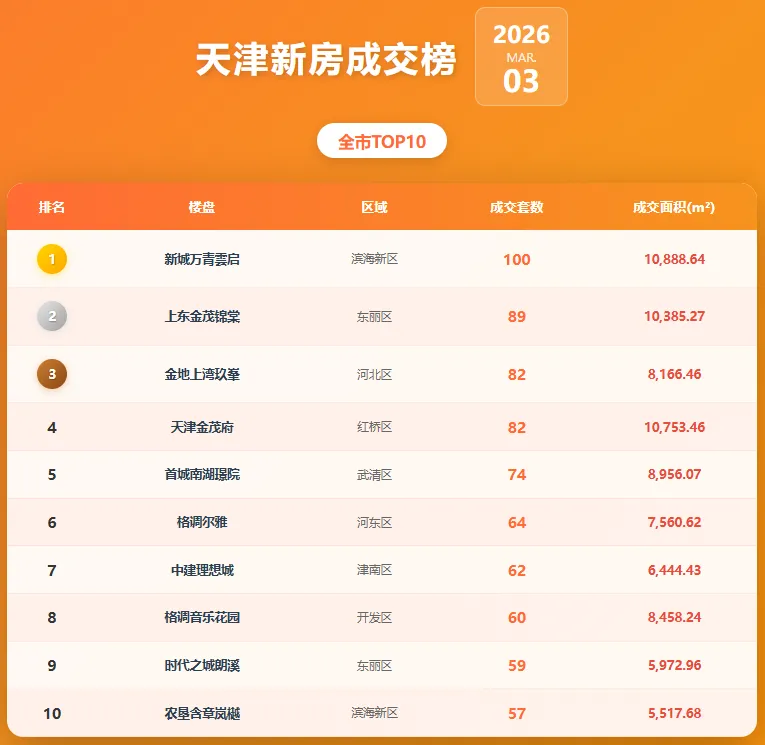 天津新房市场3月榜单出炉!新城万青云启是NO.1