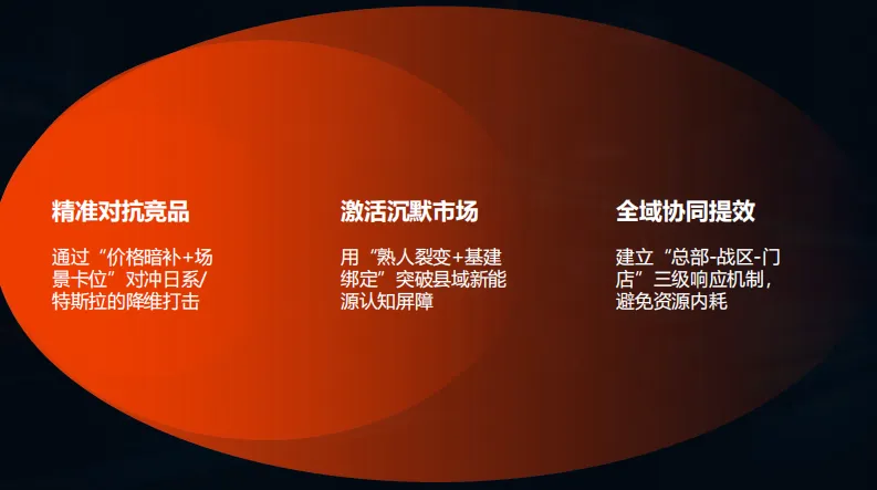 东风汽车6-7月整合营销方案,太牛了!