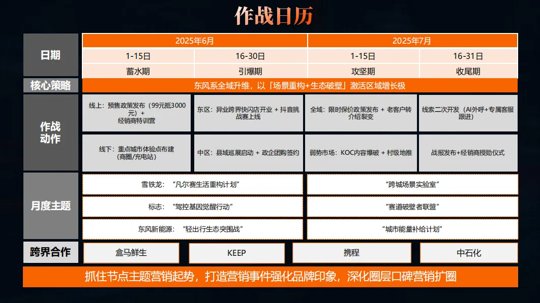 东风汽车6-7月整合营销方案,太牛了!