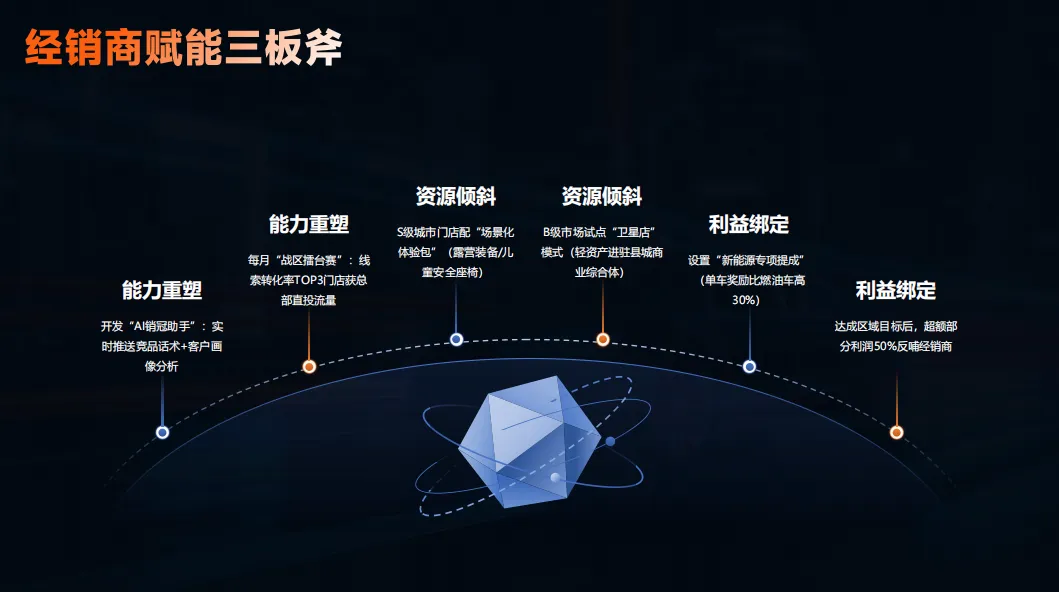 东风汽车6-7月整合营销方案,太牛了!