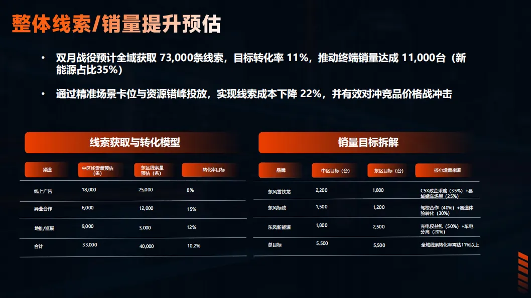 东风汽车6-7月整合营销方案,太牛了!