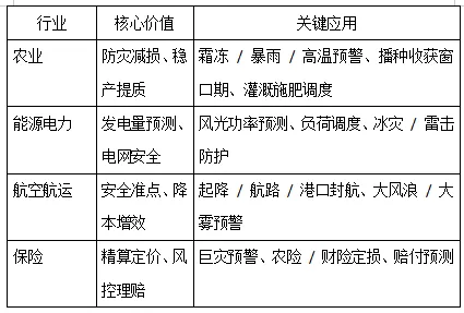 从德尔菲气象定律分析气象服务产业的市场前景