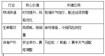 从德尔菲气象定律分析气象服务产业的市场前景