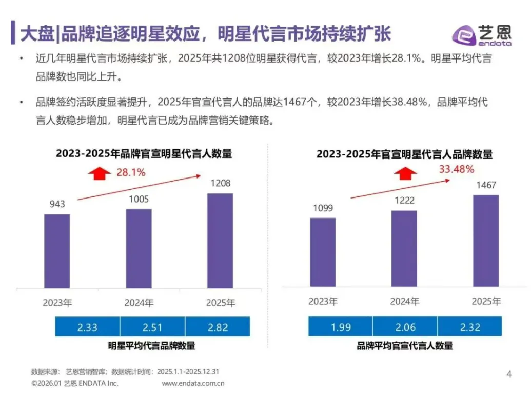 明星营销,正在变成一场判断力的较量