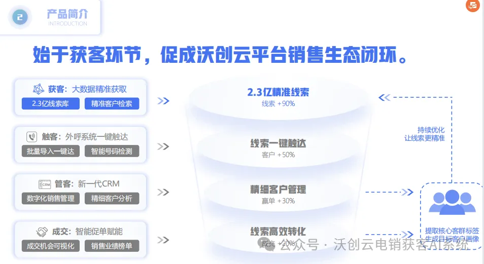 关税再升级、70%以上企业获客困局难解,沃创云优选商机,助你抢占先机!