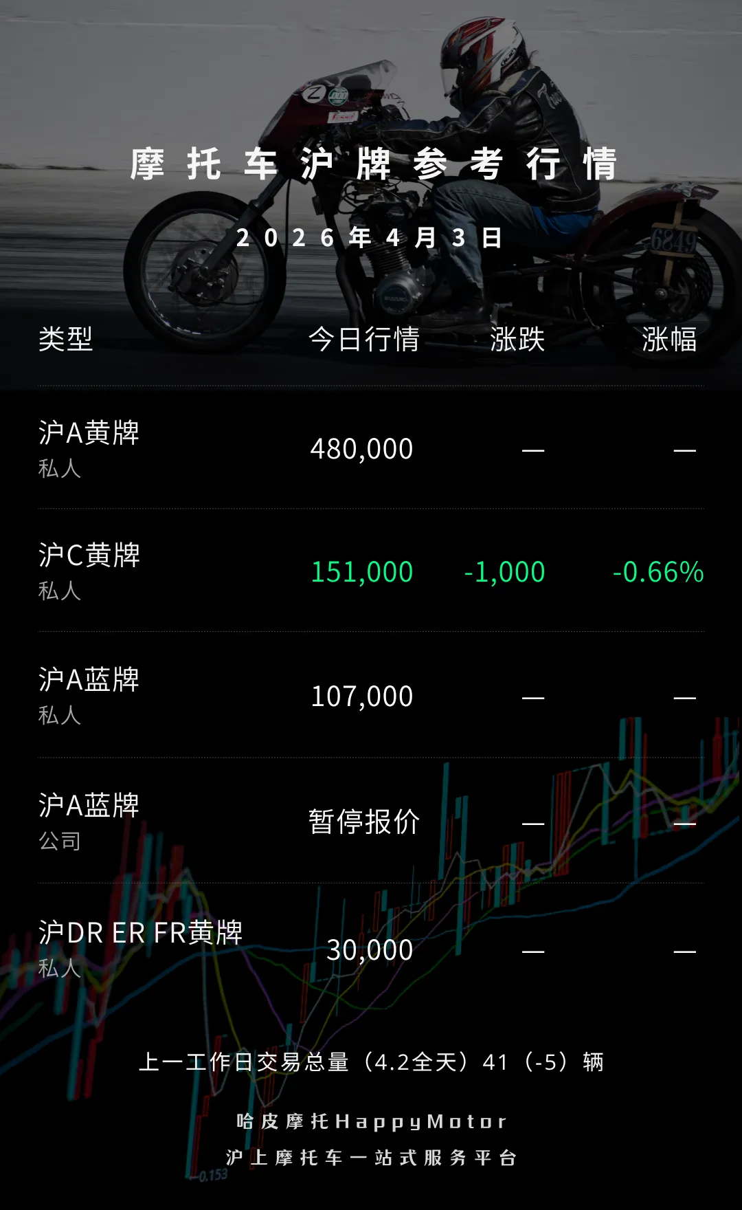 2026年4月3日沪牌摩托车市场参考