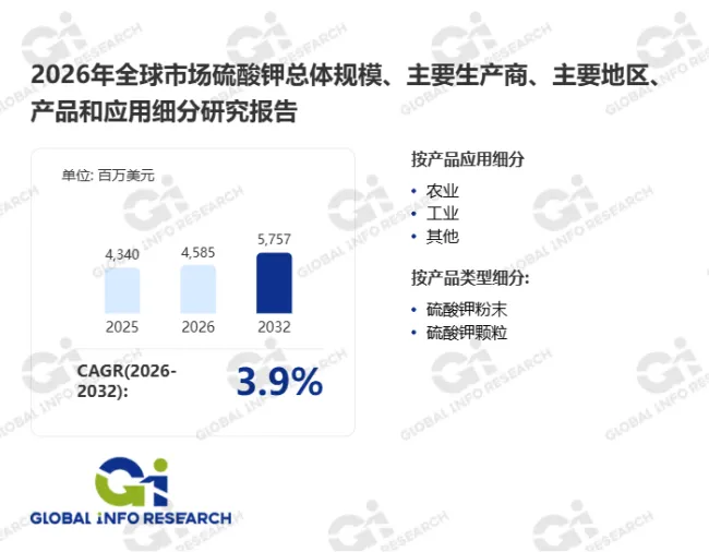 经济作物品质升级刚需:硫酸钾市场2032年剑指575.7亿美元,CAGR 3.9%