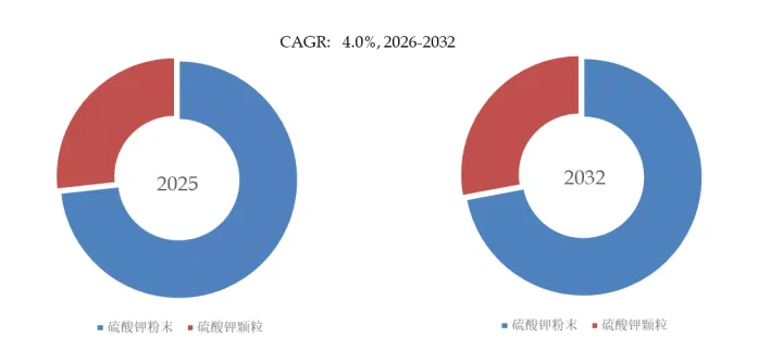 经济作物品质升级刚需:硫酸钾市场2032年剑指575.7亿美元,CAGR 3.9%
