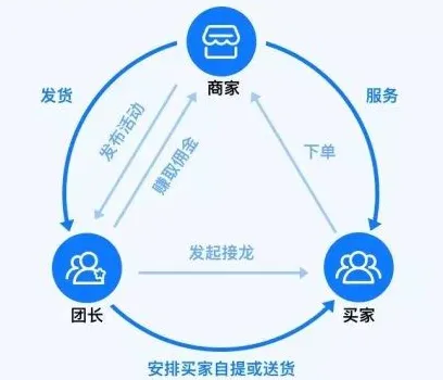 社区团购真正的营销模式是什么?