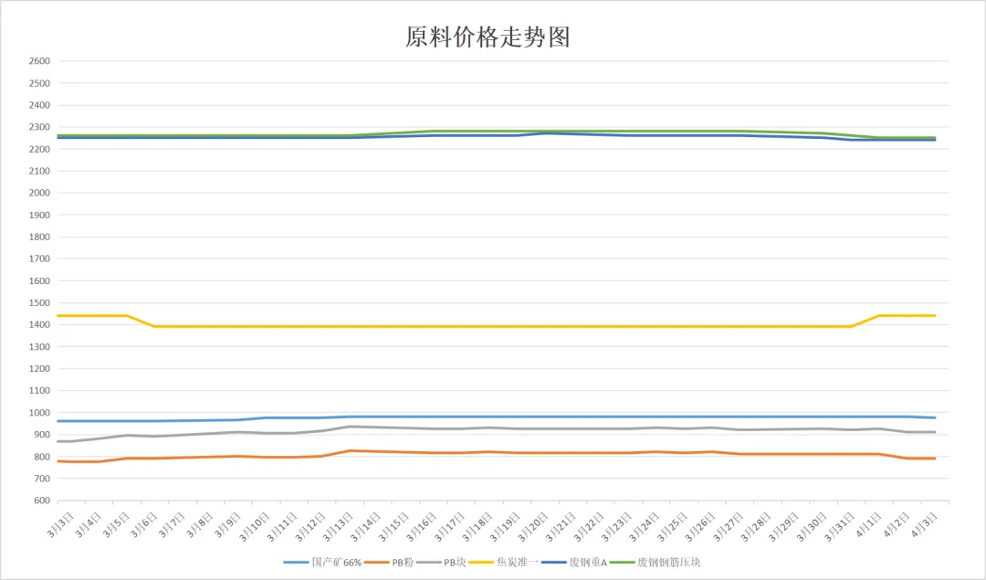【市场动态】今日钢铁价格指数早报(2026年4月3日)