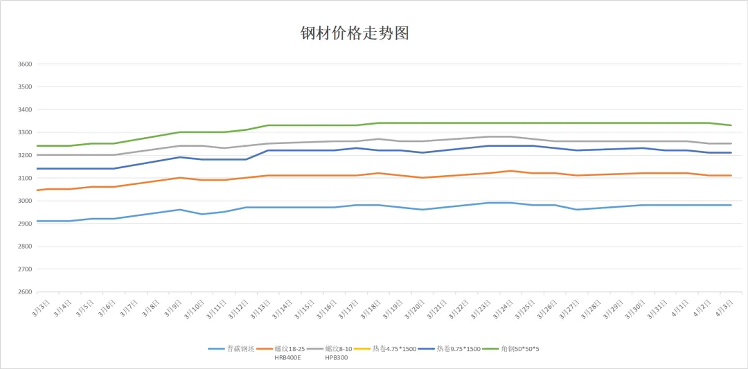 【市场动态】今日钢铁价格指数早报(2026年4月3日)