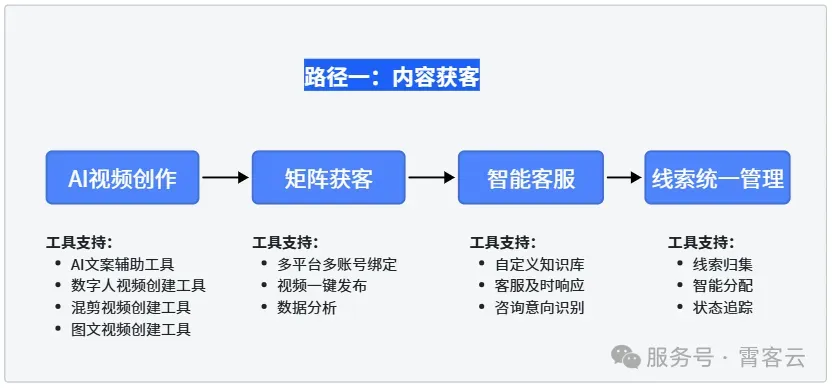 2026年,AI对内容营销有何影响?丨趋势洞察